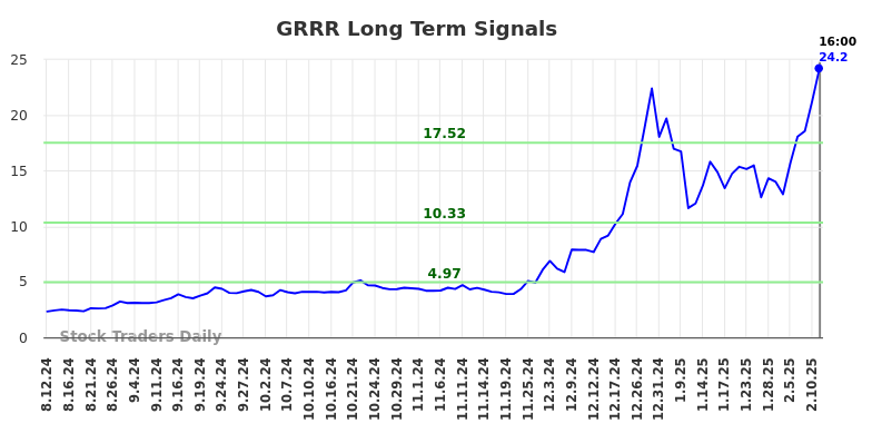 GRRR Long Term Analysis for February 13 2025 GRRR Long Term Analysis for February 13 2025