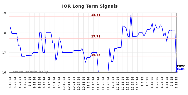 IOR Long Term Analysis for February 13 2025