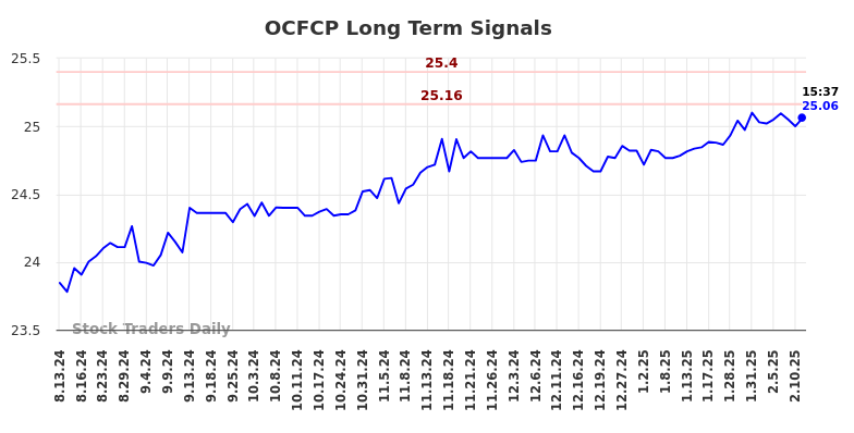 OCFCP Long Term Analysis for February 13 2025 OCFCP Long Term Analysis for February 13 2025
