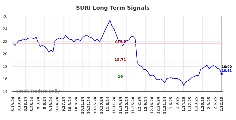 SURI Long Term Analysis for February 13 2025