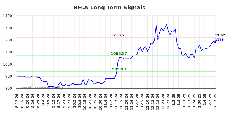 BH.A Long Term Analysis for February 13 2025
