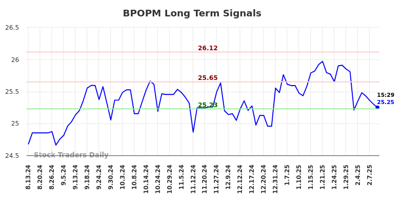 BPOPM Long Term Analysis for February 13 2025