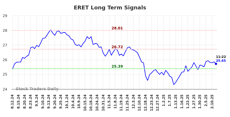 ERET Long Term Analysis for February 13 2025