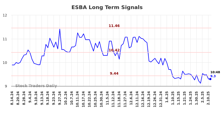 ESBA Long Term Analysis for February 13 2025