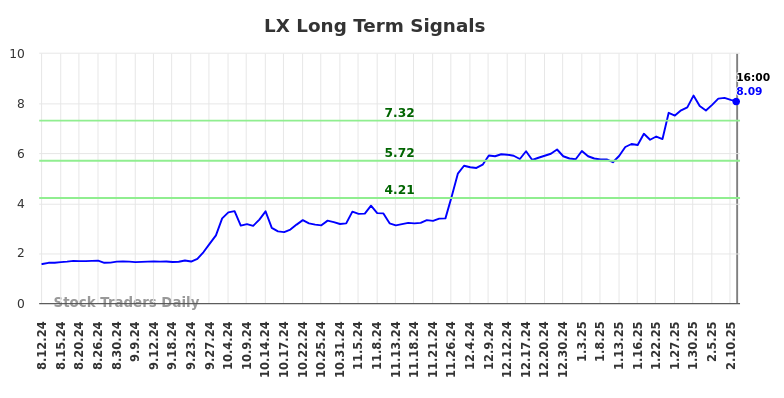 LX Long Term Analysis for February 13 2025