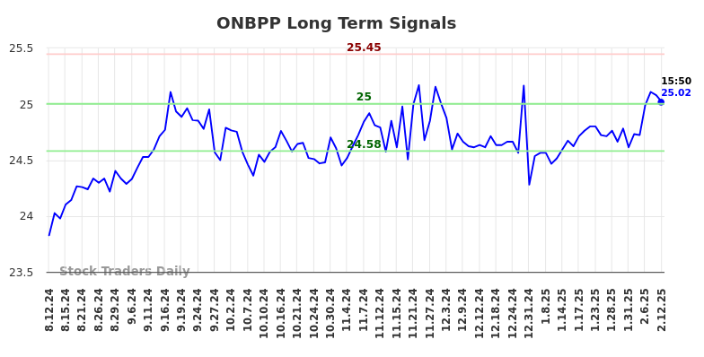 ONBPP Long Term Analysis for February 13 2025