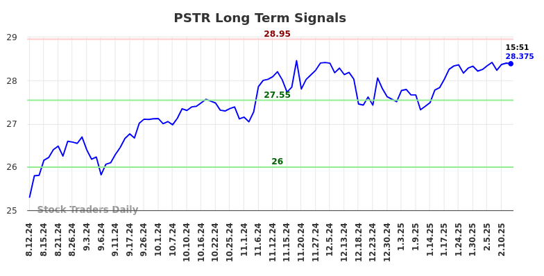 PSTR Long Term Analysis for February 13 2025