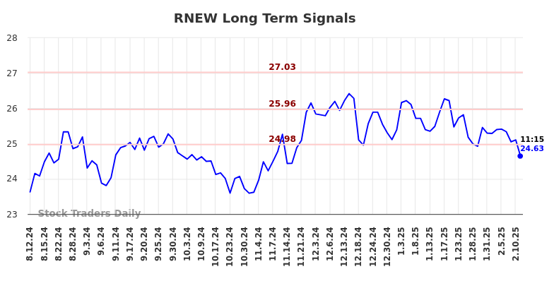 RNEW Long Term Analysis for February 13 2025