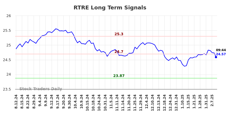 RTRE Long Term Analysis for February 13 2025