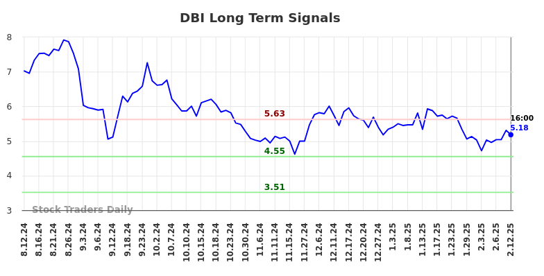 DBI Long Term Analysis for February 13 2025