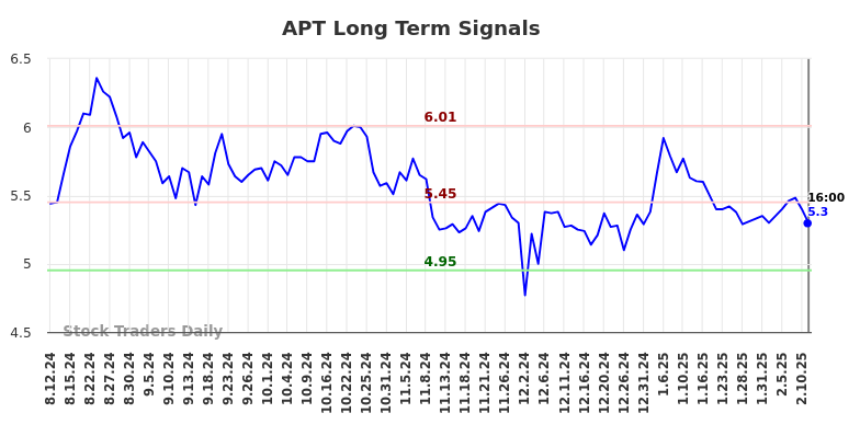 APT Long Term Analysis for February 13 2025