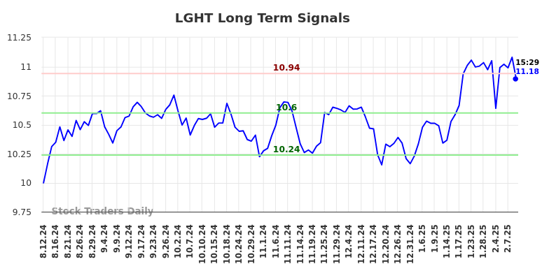 LGHT Long Term Analysis for February 13 2025