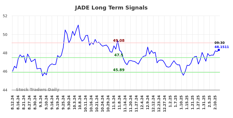 JADE Long Term Analysis for February 13 2025