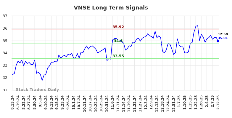 VNSE Long Term Analysis for February 13 2025