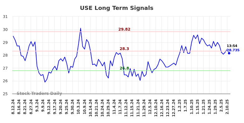 USE Long Term Analysis for February 13 2025