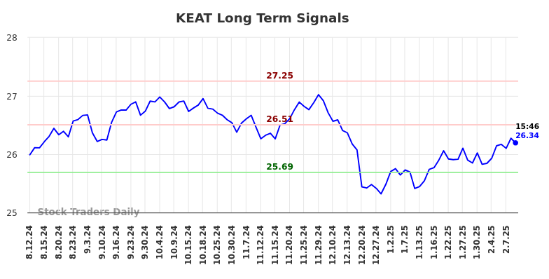 KEAT Long Term Analysis for February 13 2025
