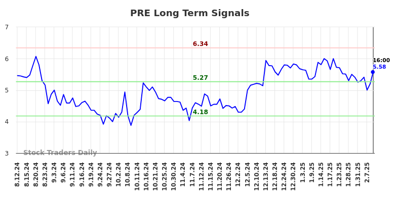 PRE Long Term Analysis for February 13 2025