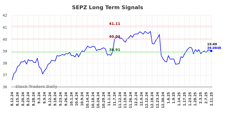 SEPZ Long Term Analysis for February 13 2025