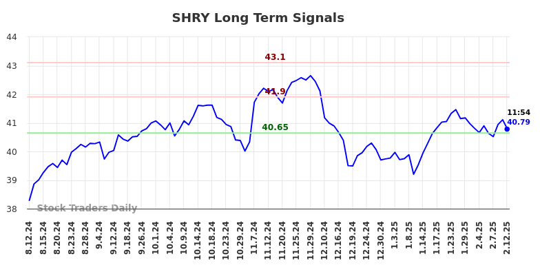 SHRY Long Term Analysis for February 13 2025