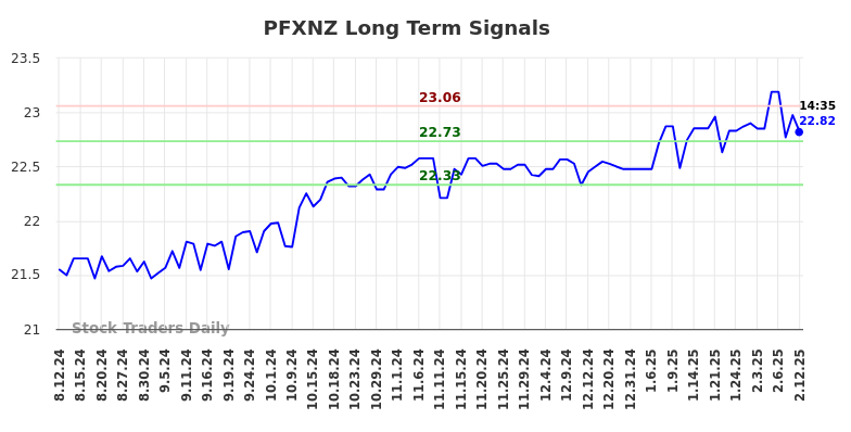 PFXNZ Long Term Analysis for February 13 2025 PFXNZ Long Term Analysis for February 13 2025