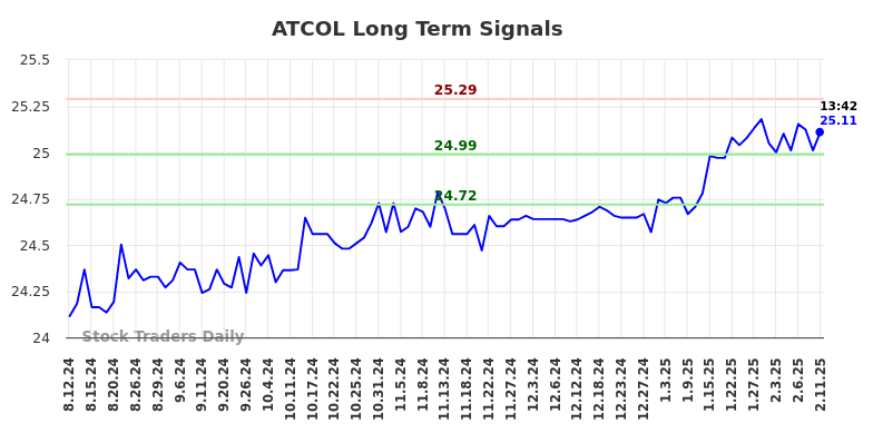 ATCOL Long Term Analysis for February 13 2025