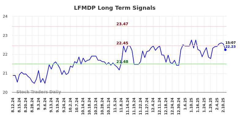 LFMDP Long Term Analysis for February 13 2025