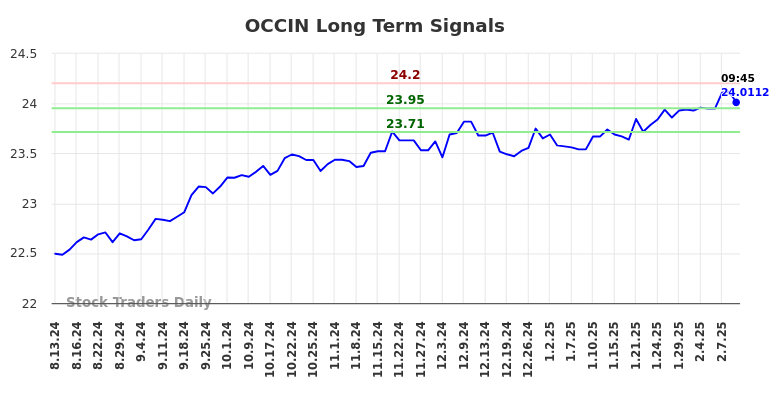 OCCIN Long Term Analysis for February 13 2025