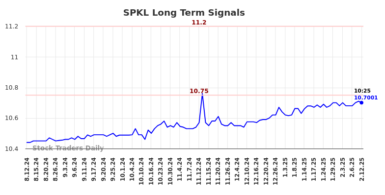 SPKL Long Term Analysis for February 13 2025