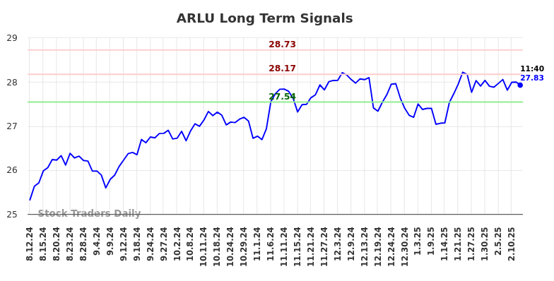 ARLU Long Term Analysis for February 13 2025