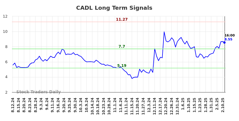 CADL Long Term Analysis for February 13 2025