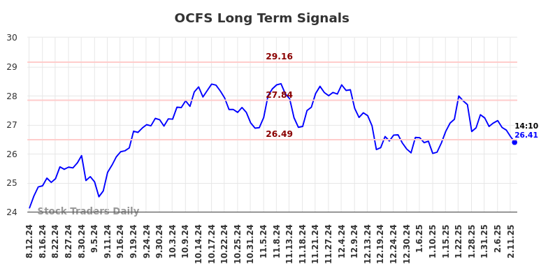 OCFS Long Term Analysis for February 13 2025