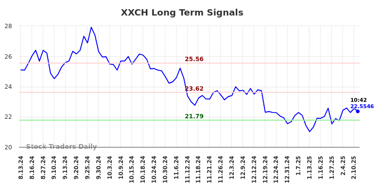 XXCH Long Term Analysis for February 13 2025