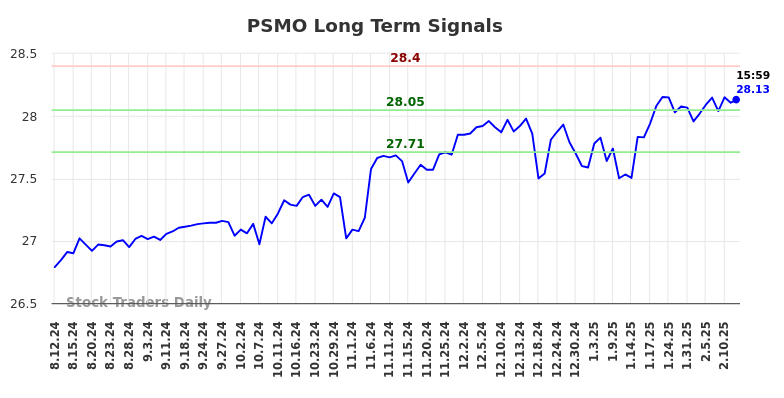 PSMO Long Term Analysis for February 13 2025