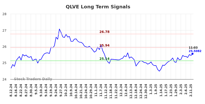 QLVE Long Term Analysis for February 13 2025 QLVE Long Term Analysis for February 13 2025