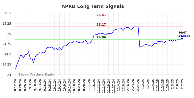 APRD Long Term Analysis for February 13 2025