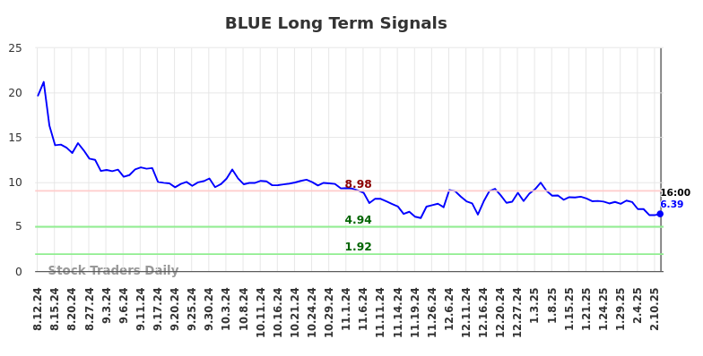 BLUE Long Term Analysis for February 13 2025
