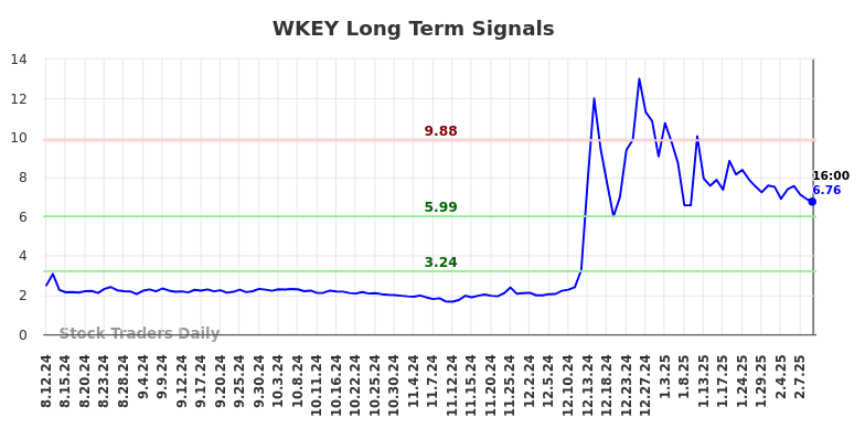 WKEY Long Term Analysis for February 13 2025