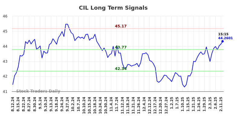 CIL Long Term Analysis for February 13 2025