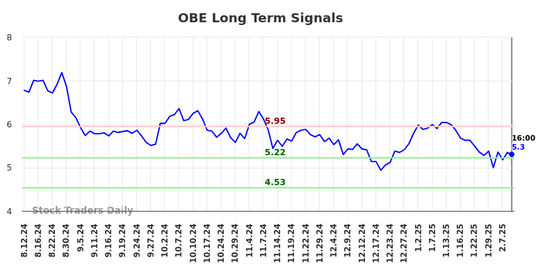 OBE Long Term Analysis for February 13 2025