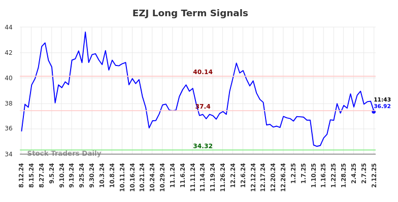 EZJ Long Term Analysis for February 13 2025