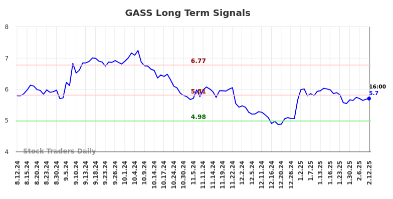 GASS Long Term Analysis for February 13 2025