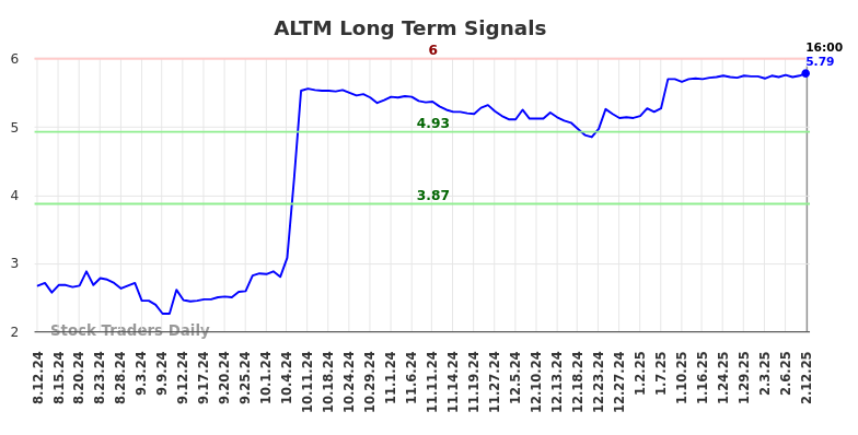 ALTM Long Term Analysis for February 13 2025