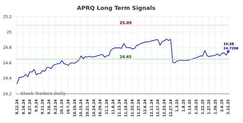 APRQ Long Term Analysis for February 13 2025