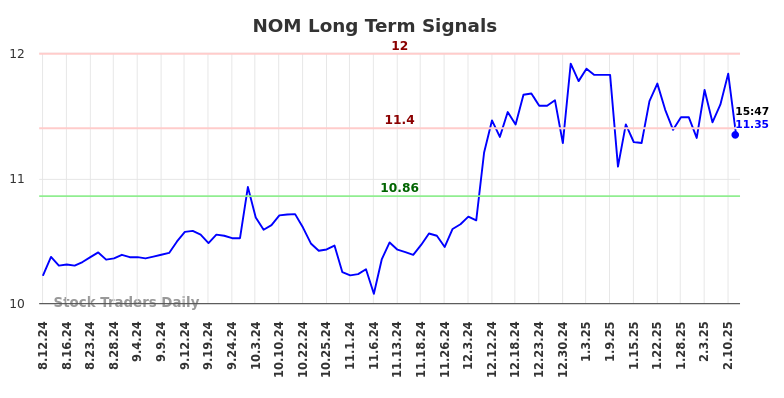 NOM Long Term Analysis for February 13 2025