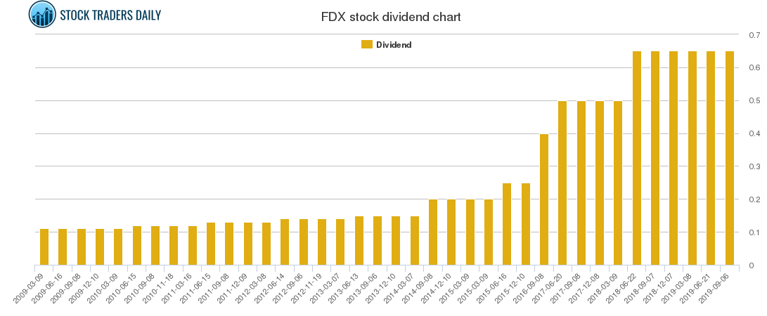 FDX Dividend Chart