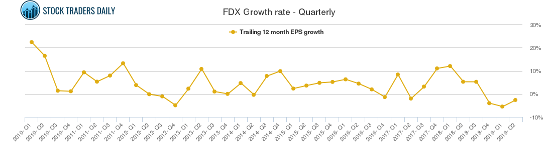 FDX Growth rate - Quarterly