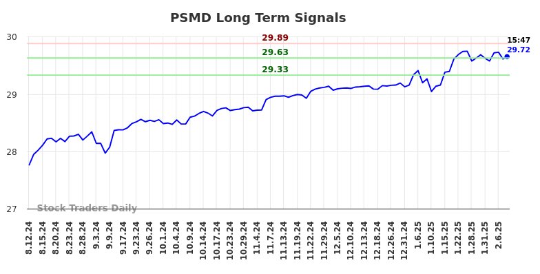 PSMD Long Term Analysis for February 13 2025