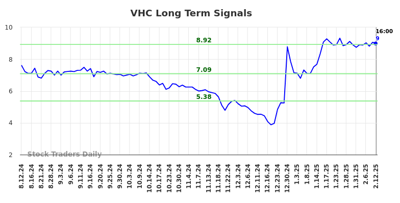 VHC Long Term Analysis for February 13 2025 VHC Long Term Analysis for February 13 2025