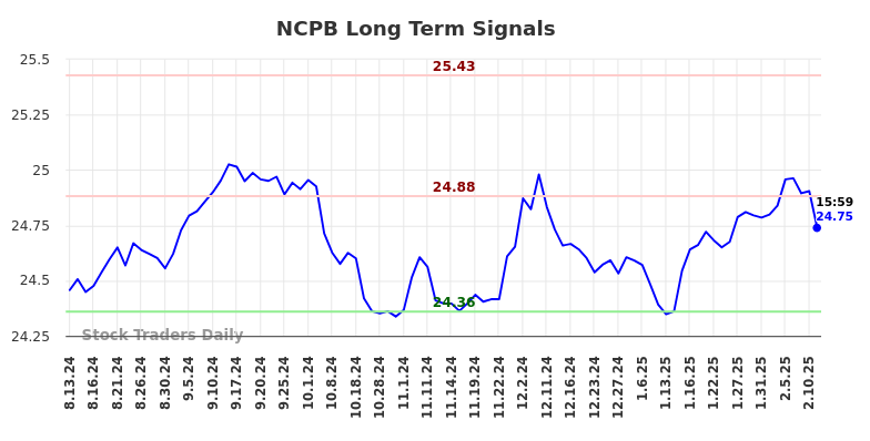 NCPB Long Term Analysis for February 13 2025