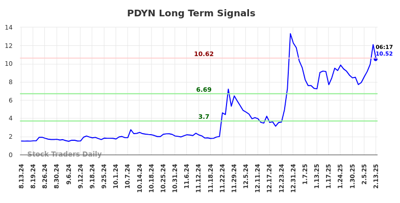 PDYN Long Term Analysis for February 13 2025